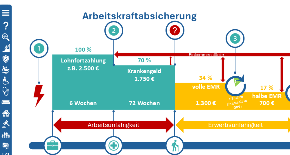 Arbeitskraftabsicherung — Auszug aus der Beratungspräsentation (Vorschau)